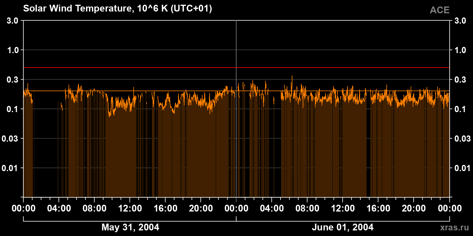 Solar wind temperature
