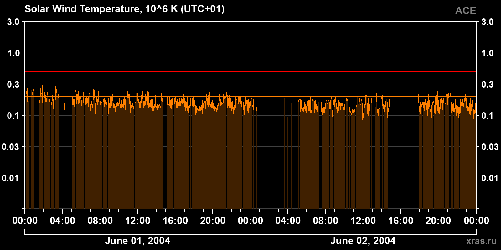 Solar wind temperature