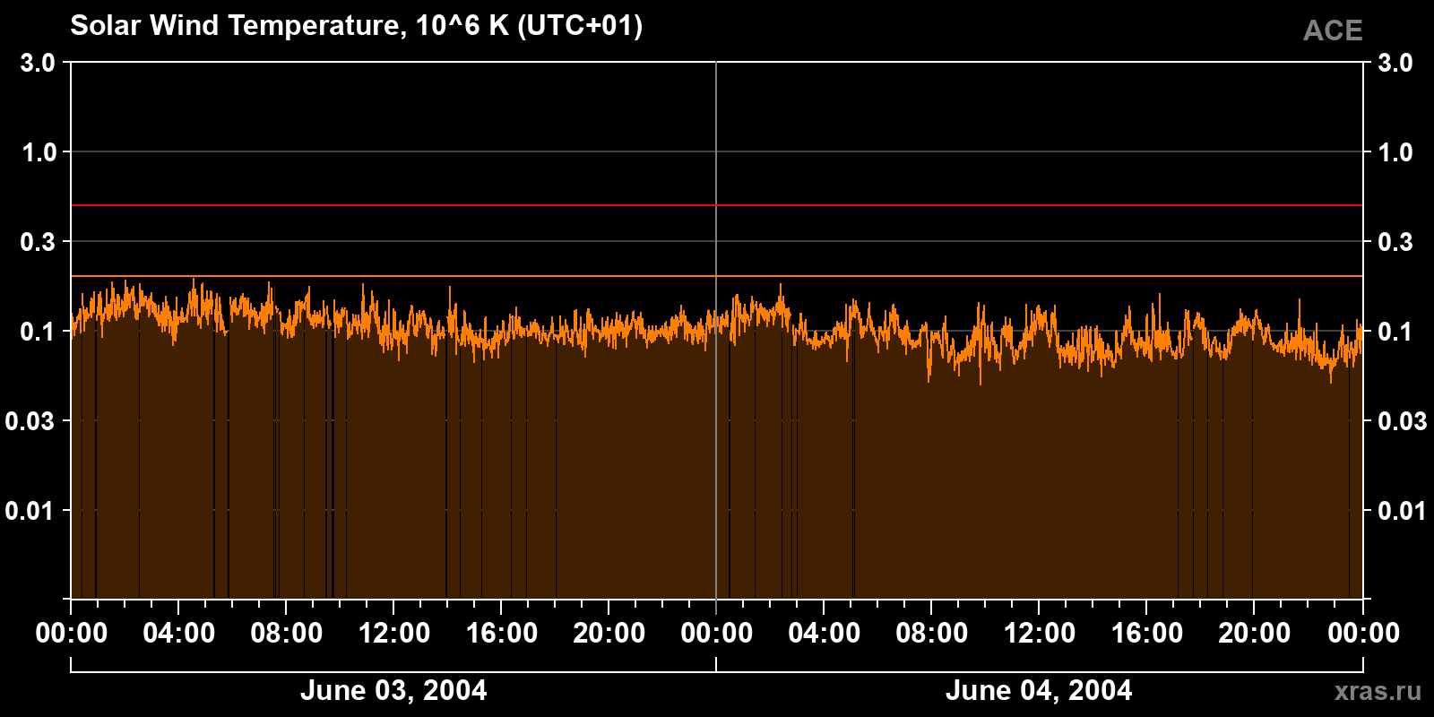 Solar wind temperature