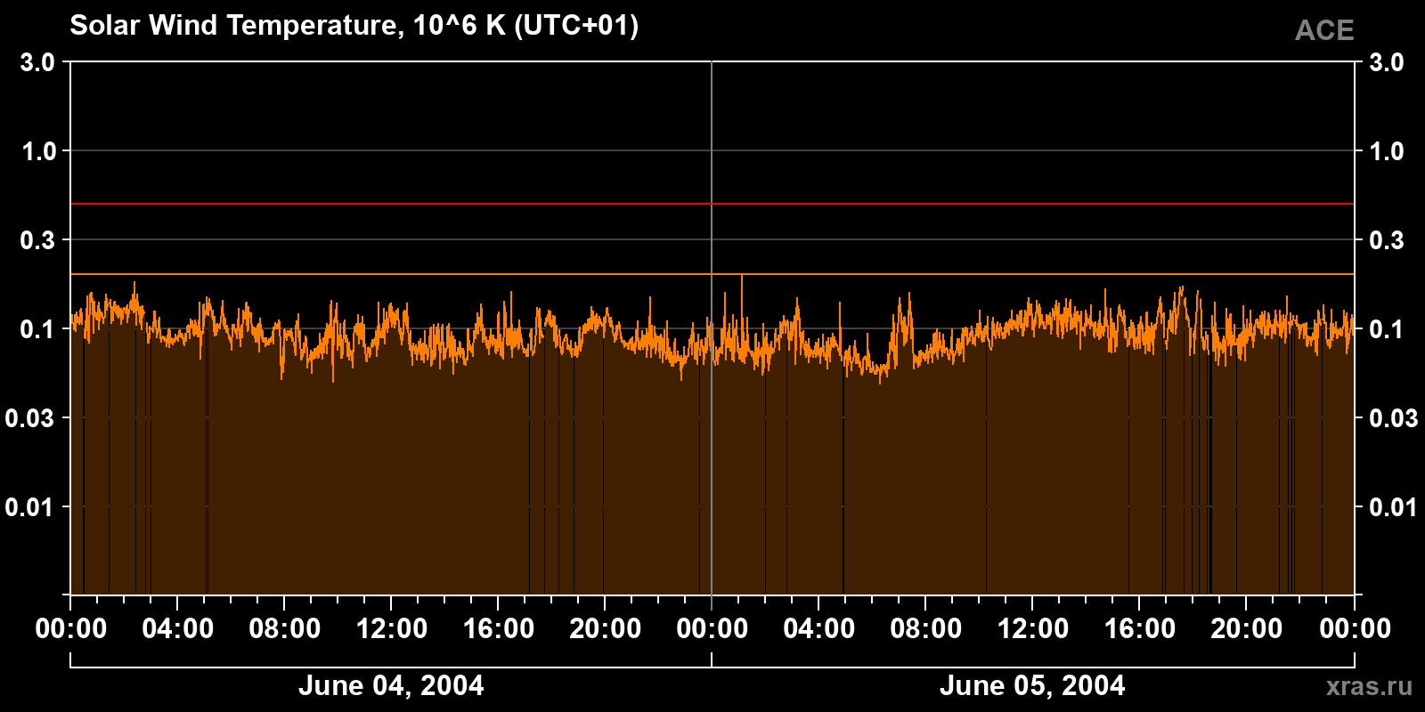 Solar wind temperature