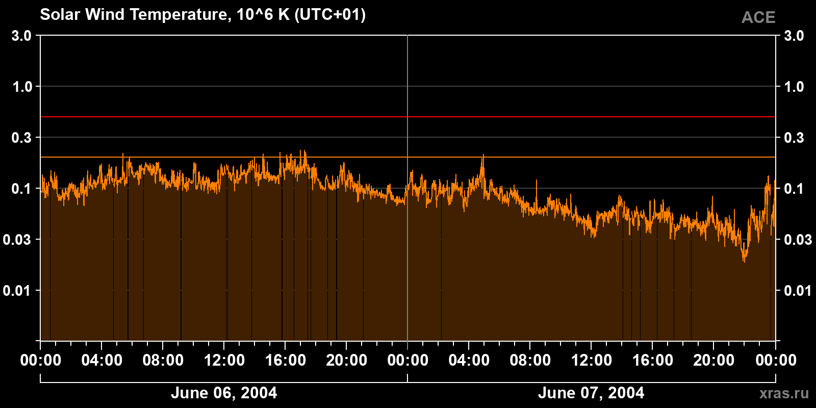 Solar wind temperature