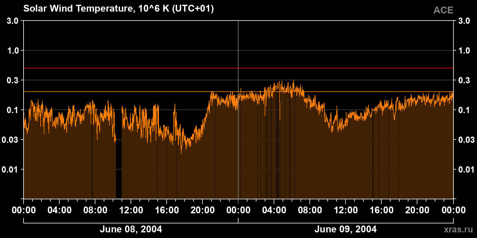 Solar wind temperature