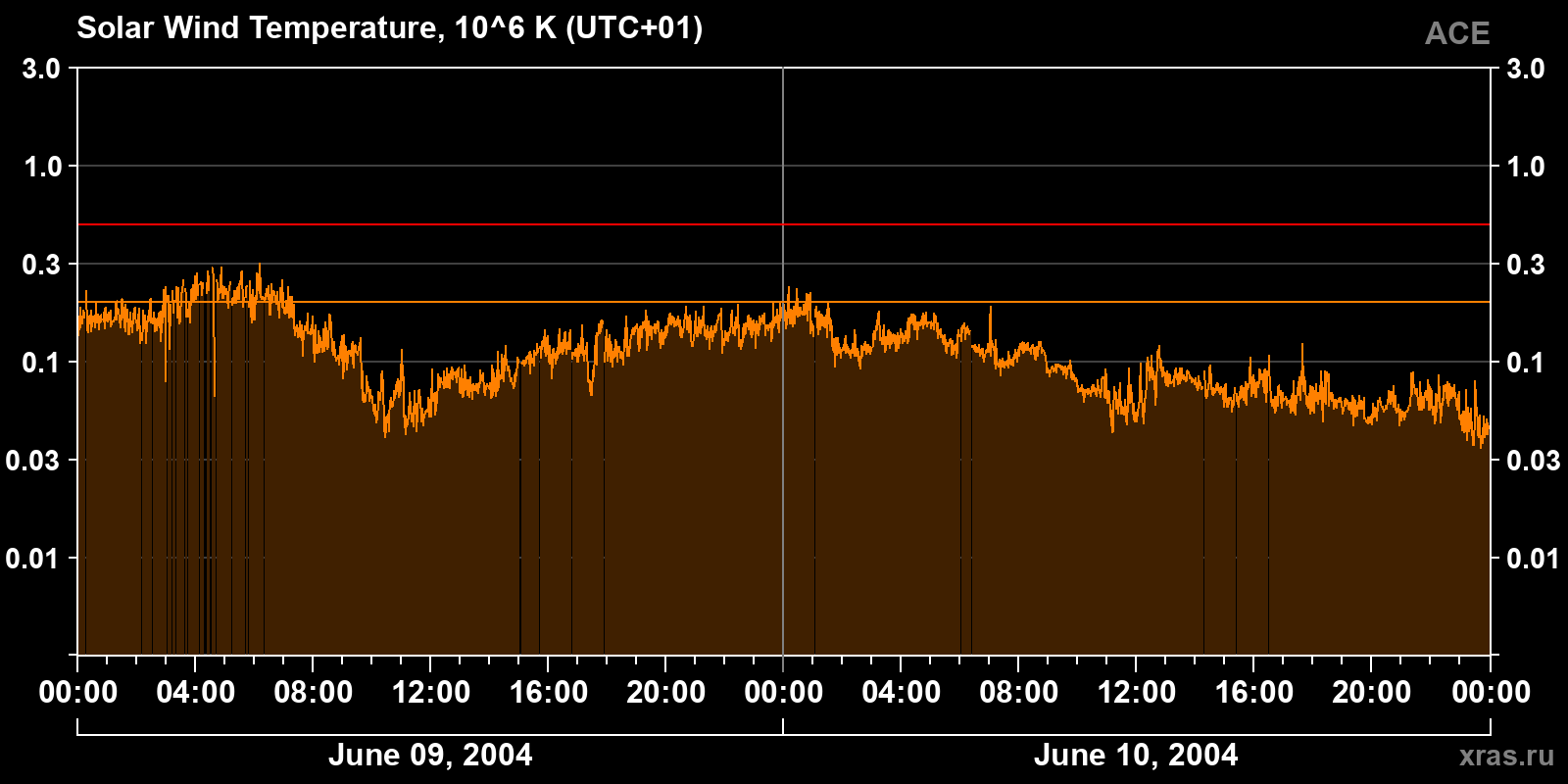 Solar wind temperature