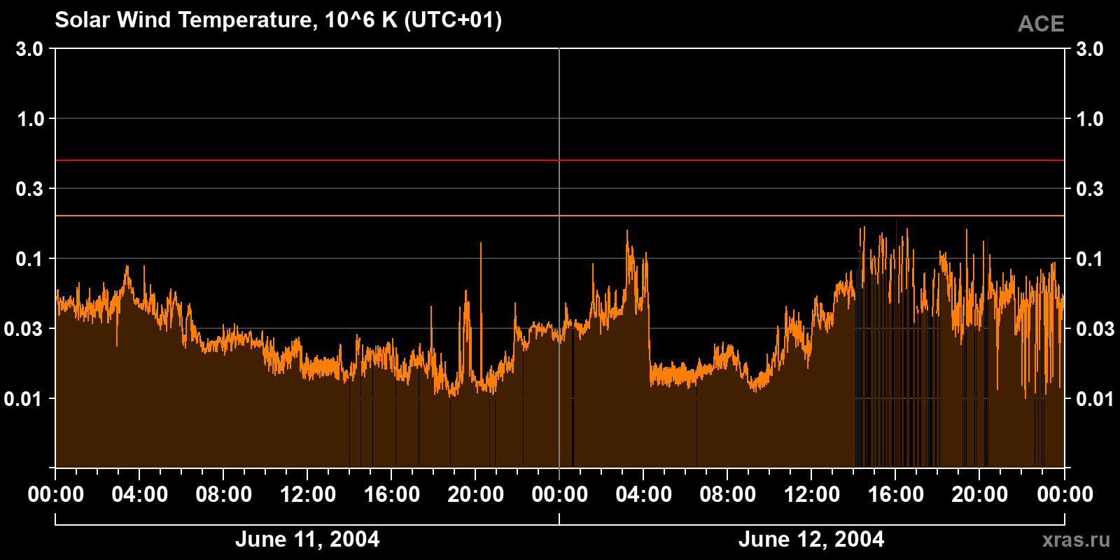 Solar wind temperature