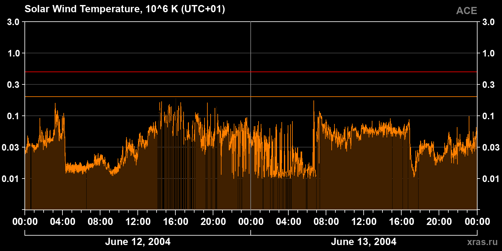 Solar wind temperature