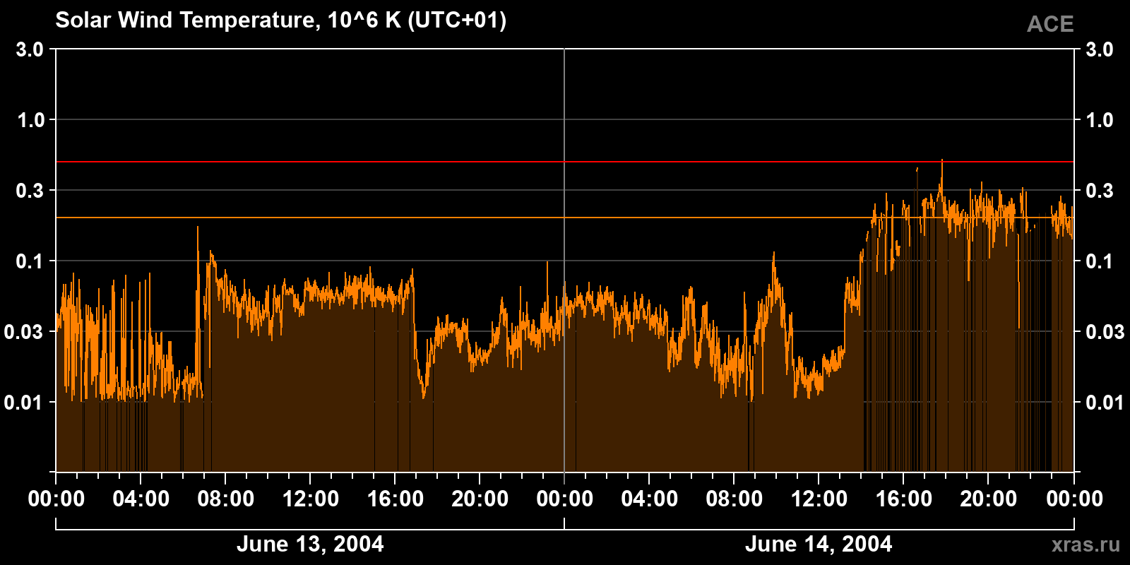 Solar wind temperature