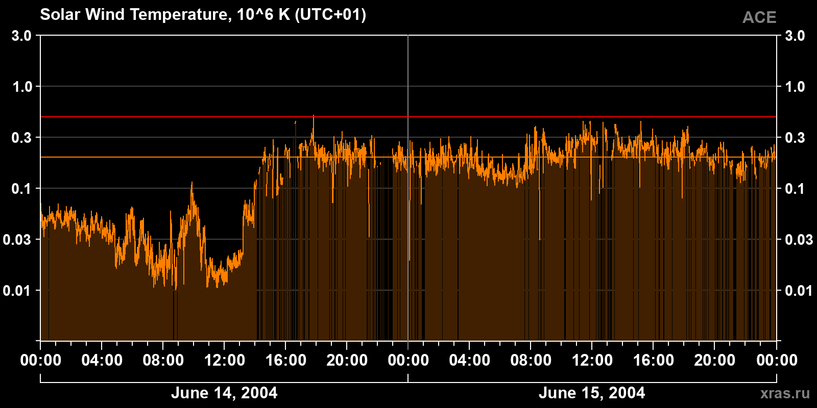 Solar wind temperature
