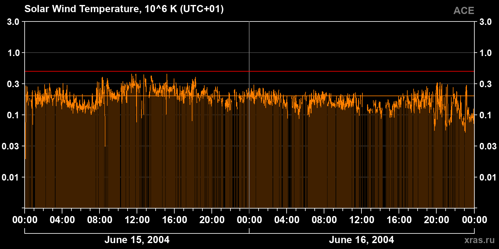Solar wind temperature