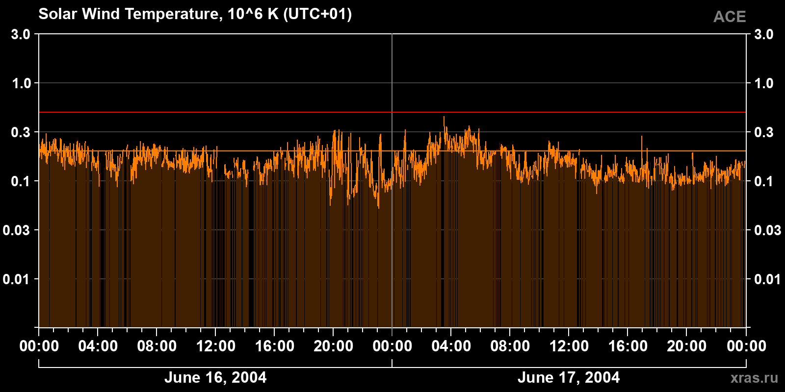 Solar wind temperature