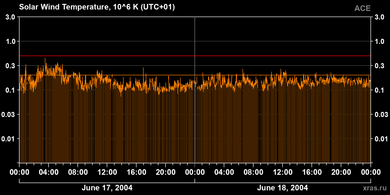 Solar wind temperature