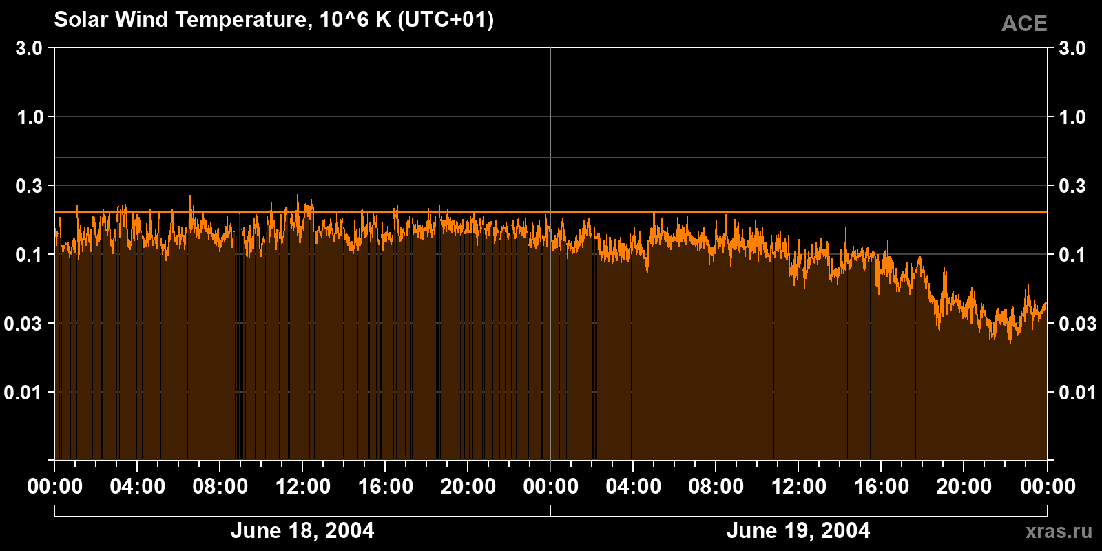 Solar wind temperature