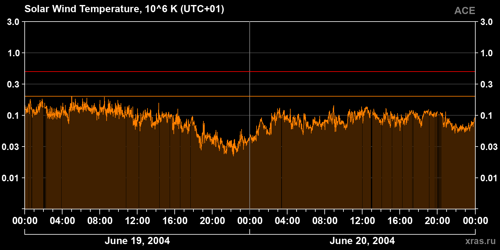 Solar wind temperature