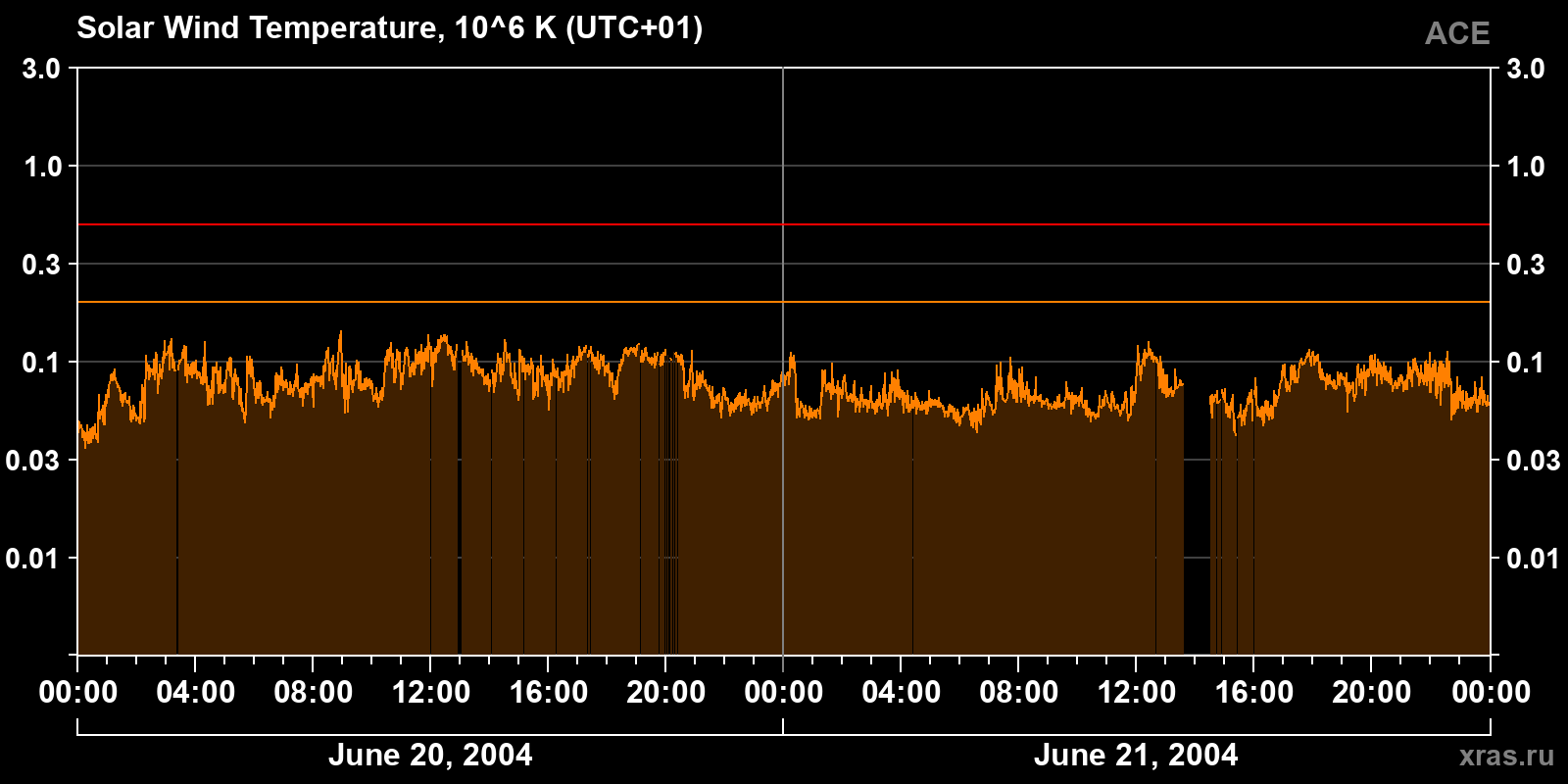 Solar wind temperature