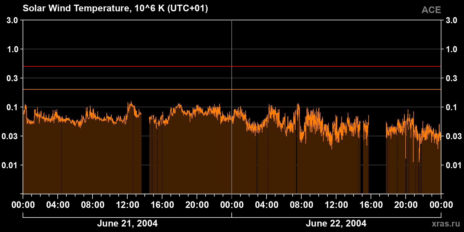 Solar wind temperature