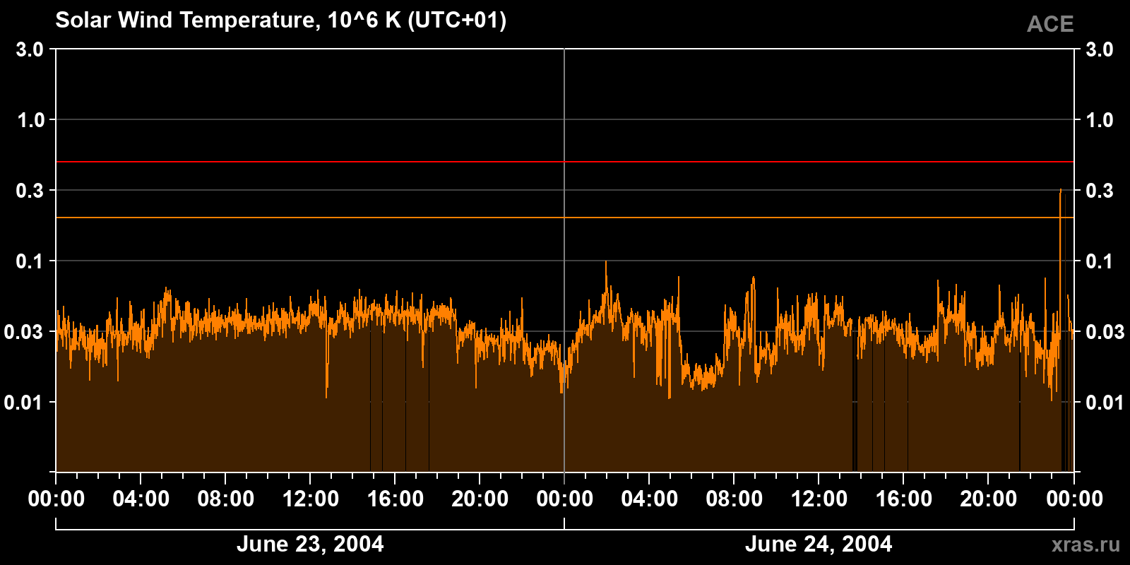 Solar wind temperature