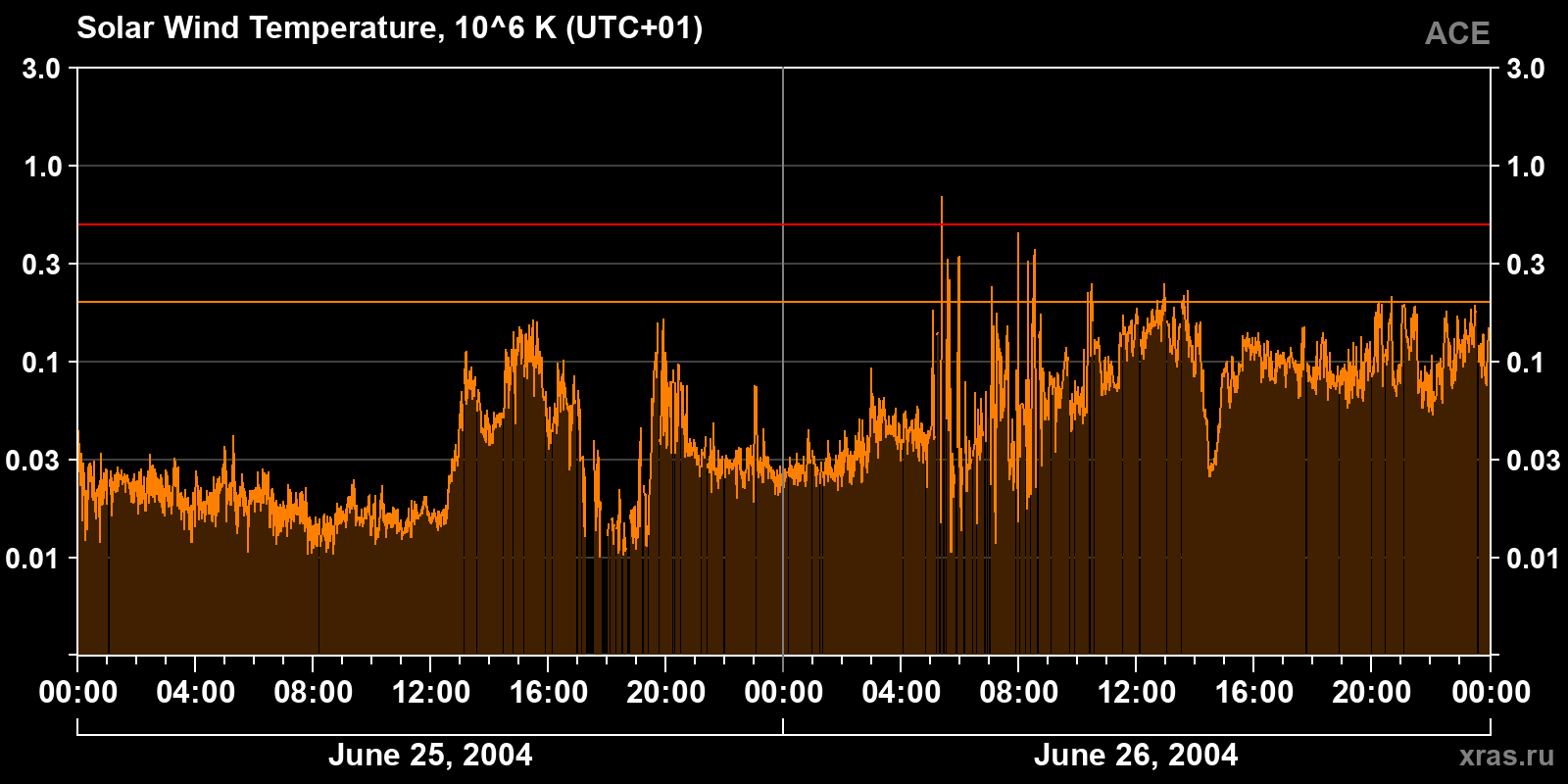 Solar wind temperature