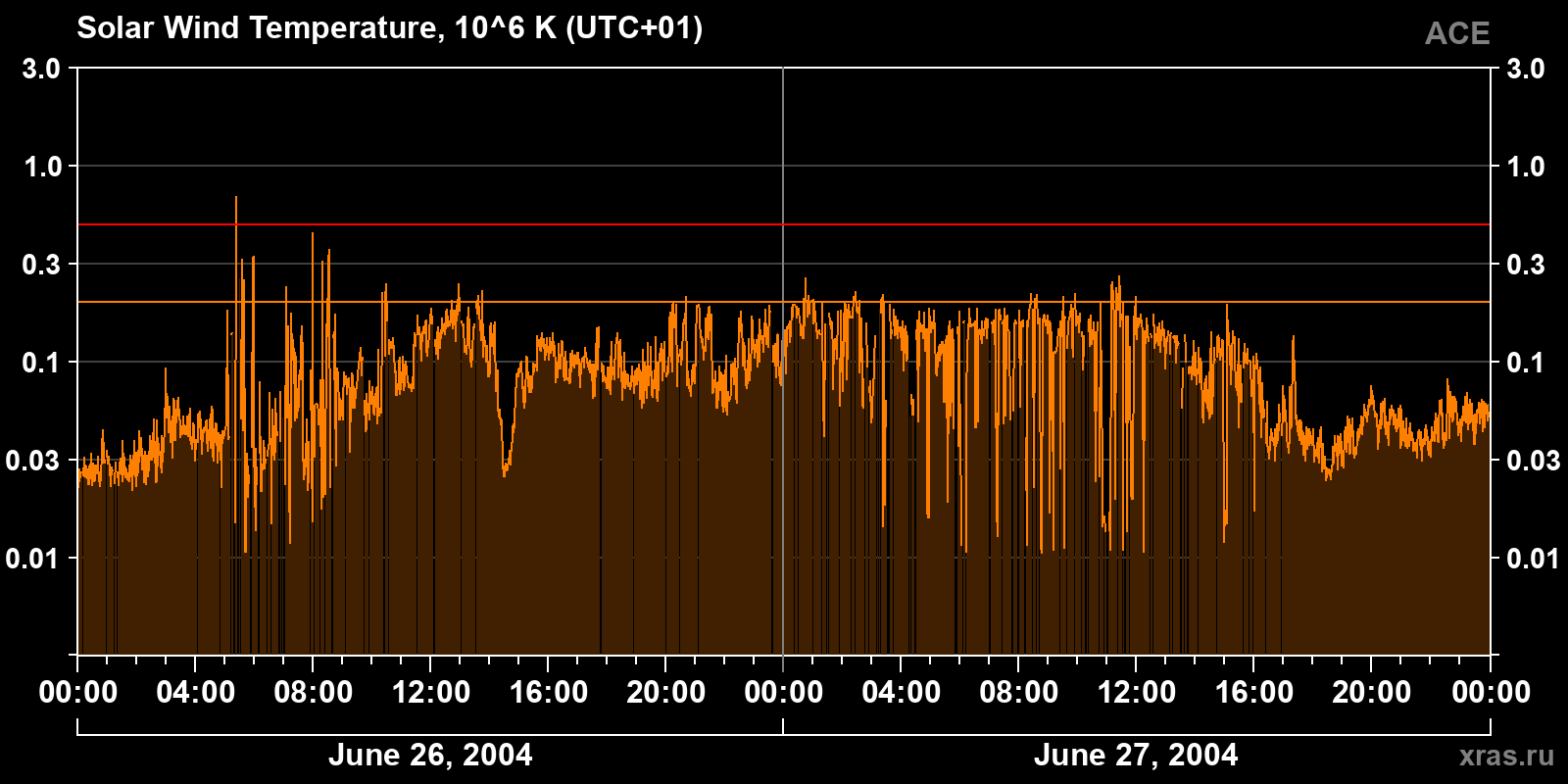 Solar wind temperature