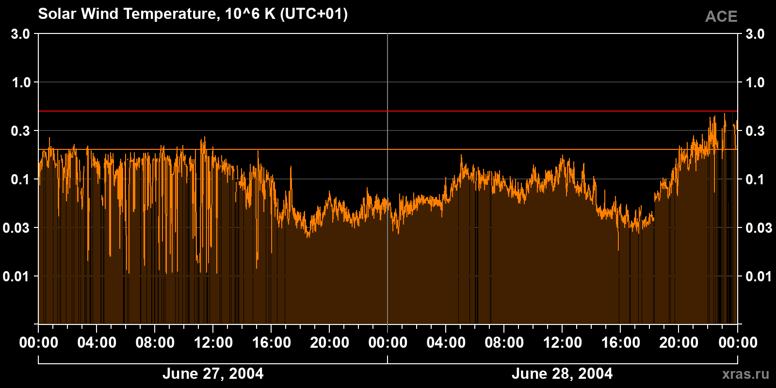 Solar wind temperature