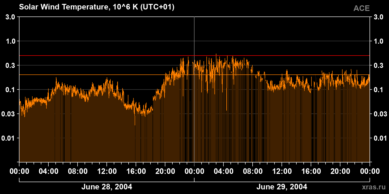 Solar wind temperature
