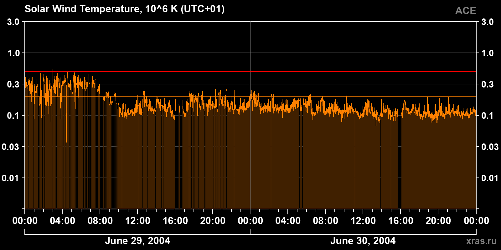 Solar wind temperature