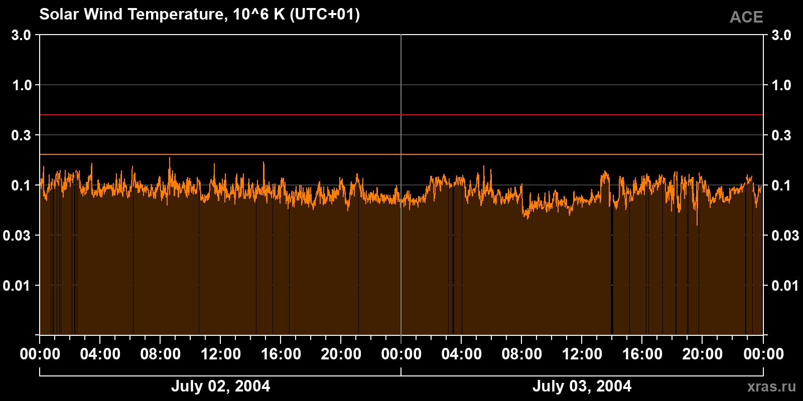 Solar wind temperature
