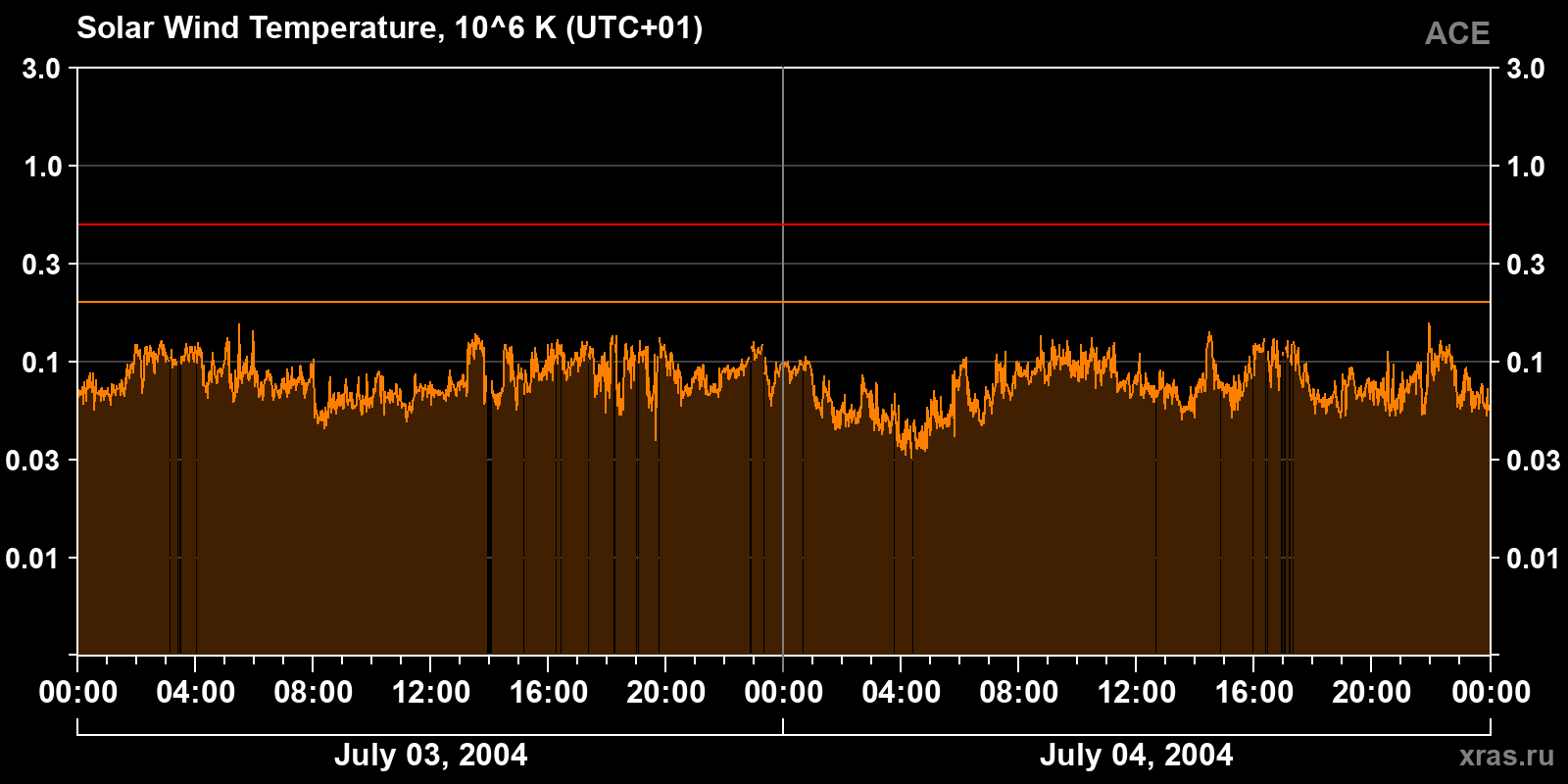 Solar wind temperature