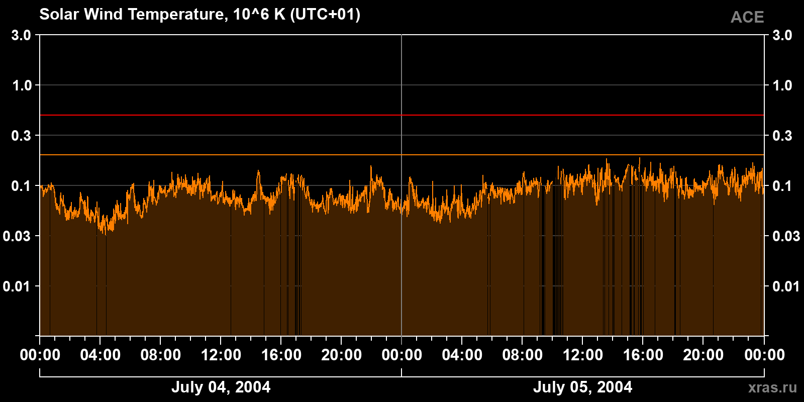 Solar wind temperature