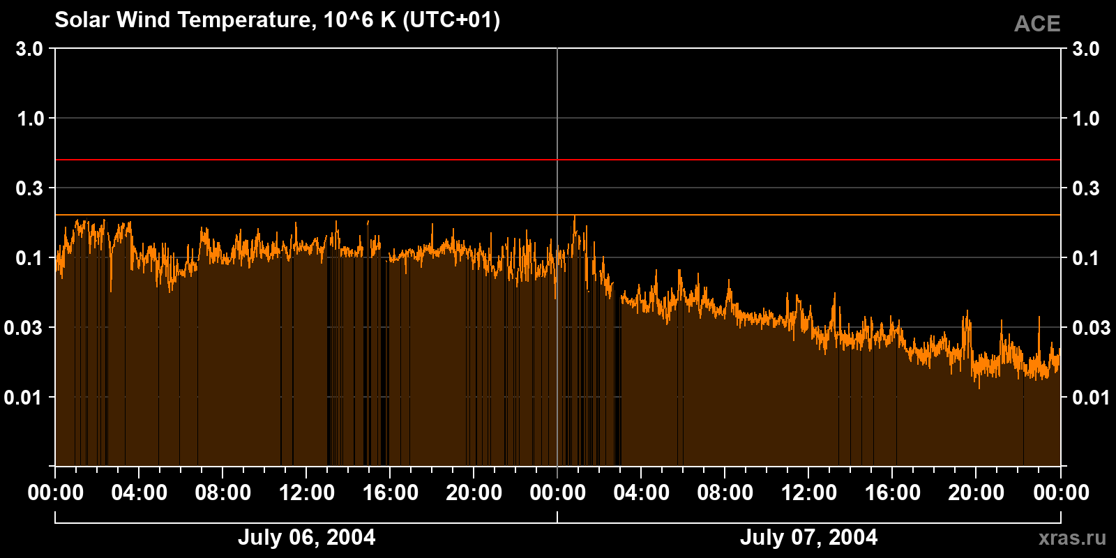 Solar wind temperature