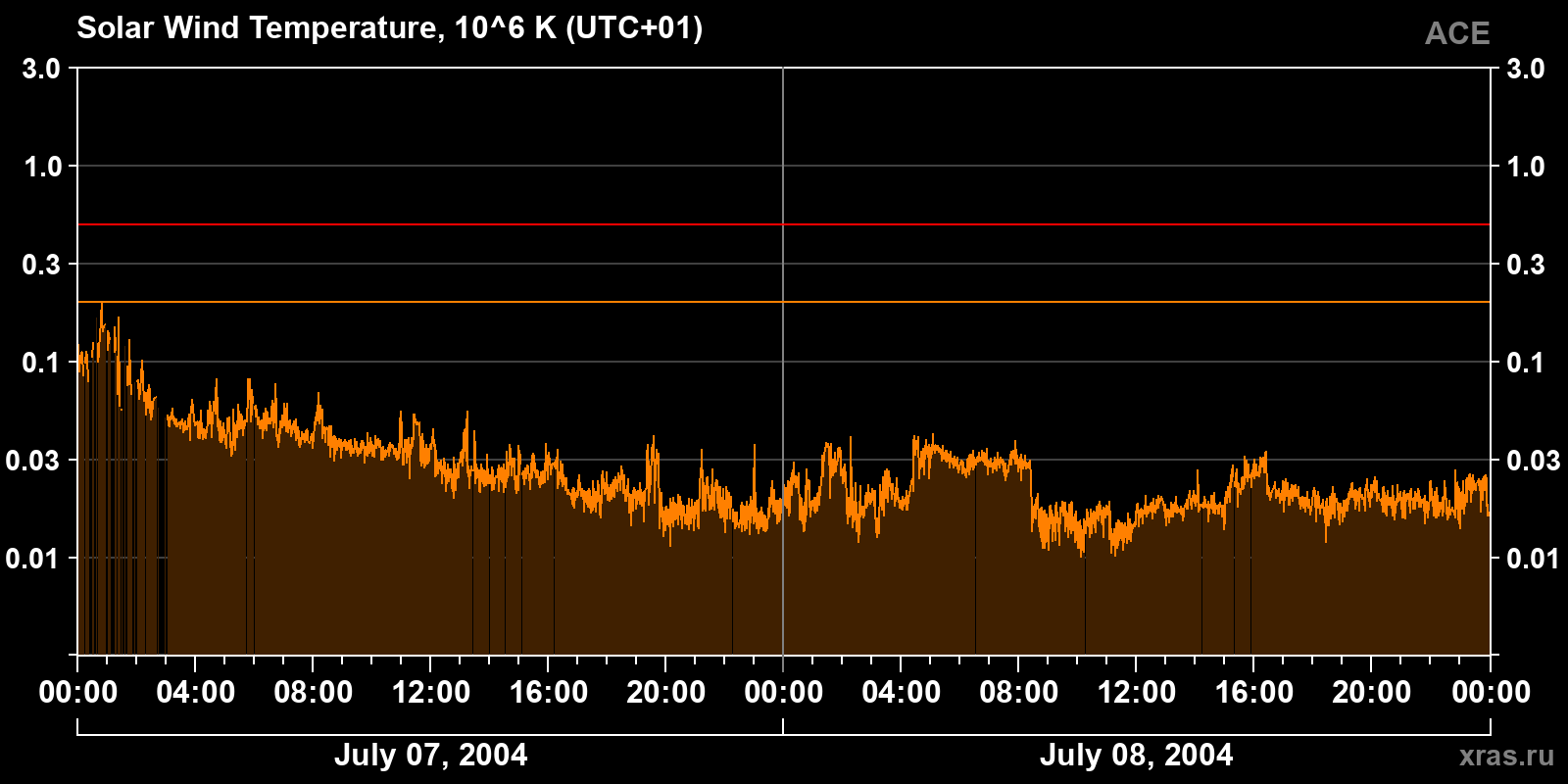 Solar wind temperature