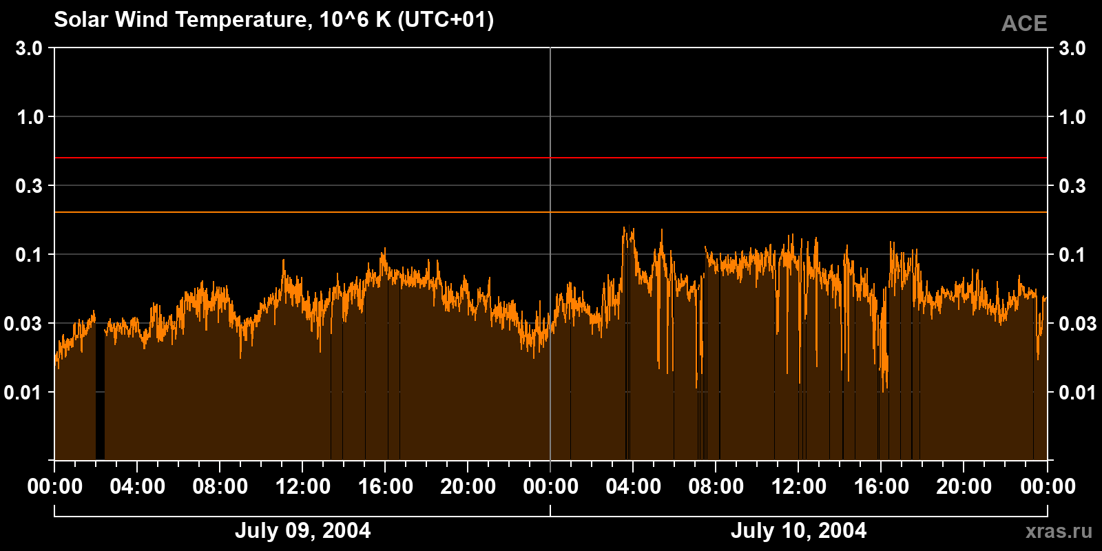 Solar wind temperature