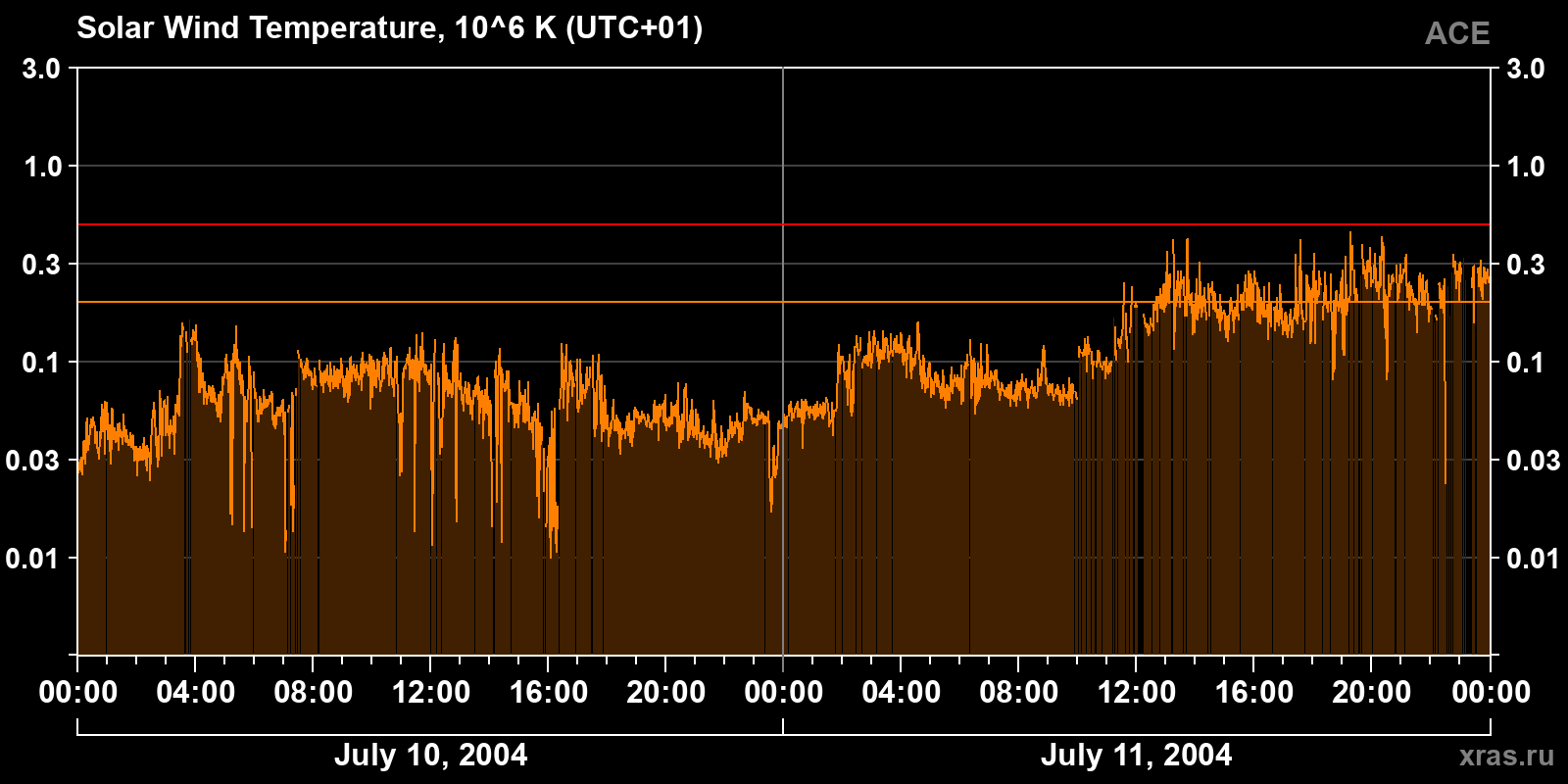 Solar wind temperature