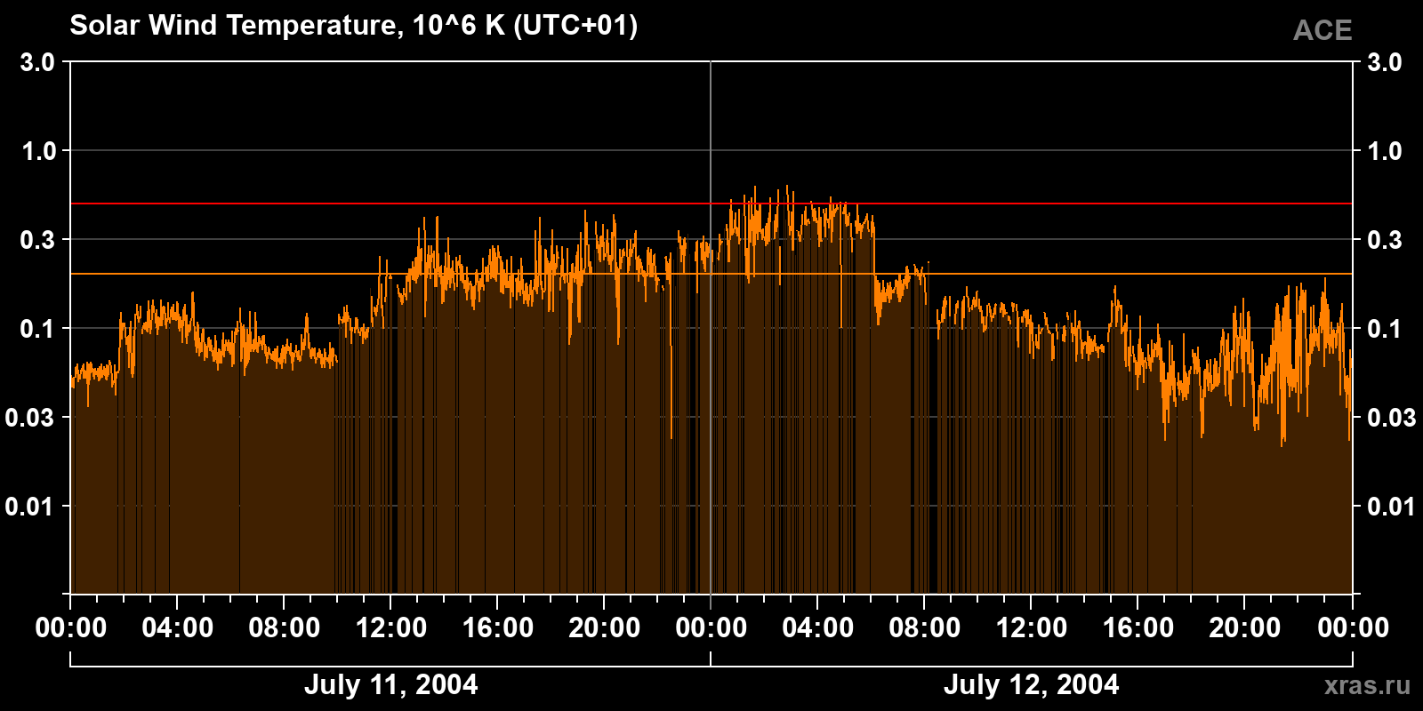 Solar wind temperature