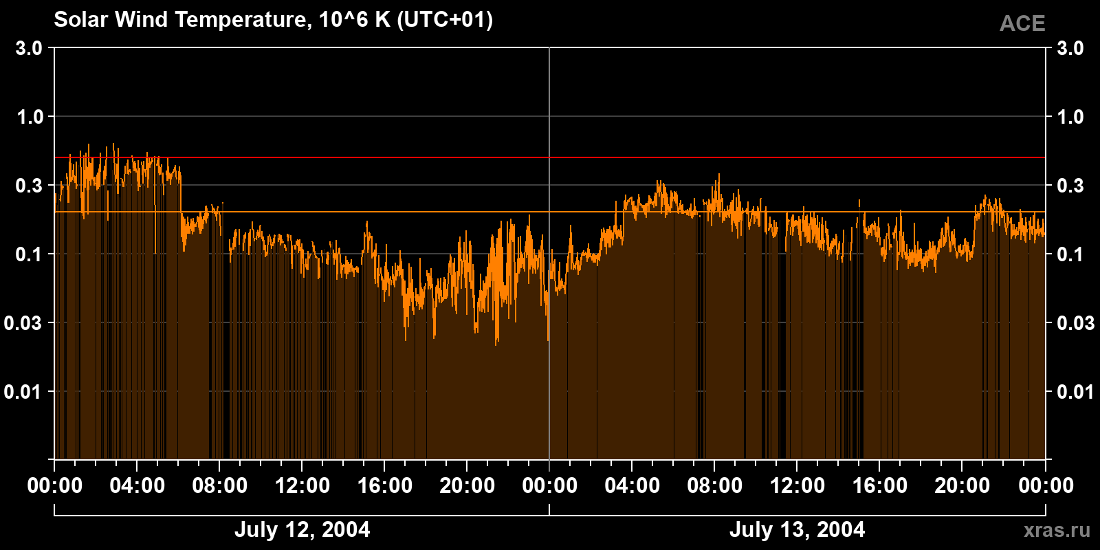 Solar wind temperature