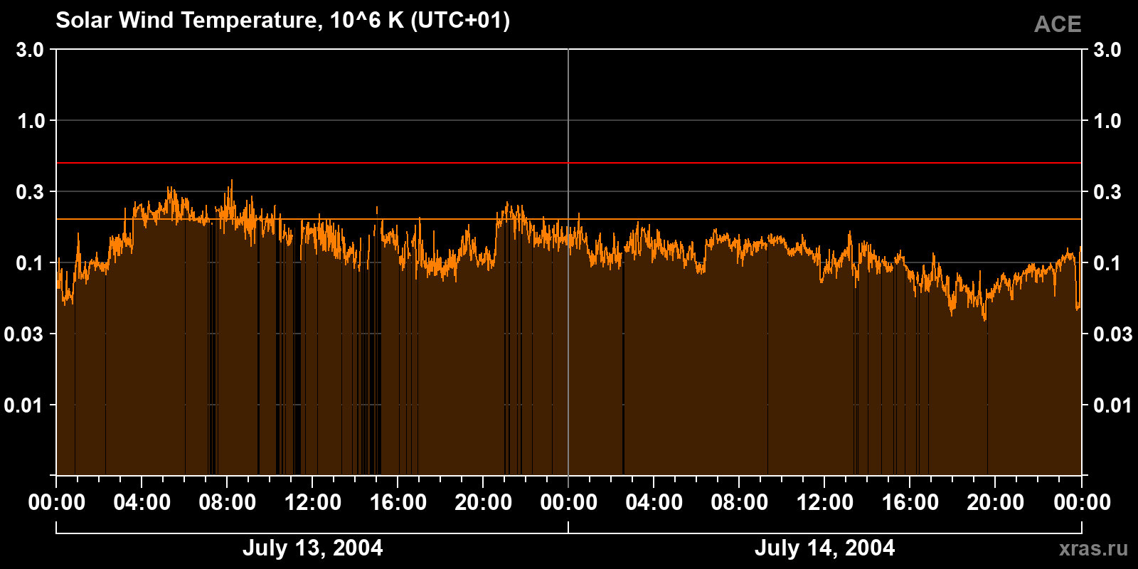 Solar wind temperature