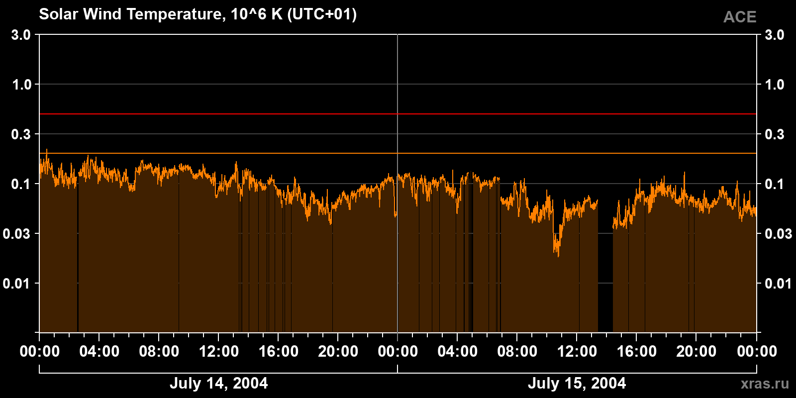 Solar wind temperature