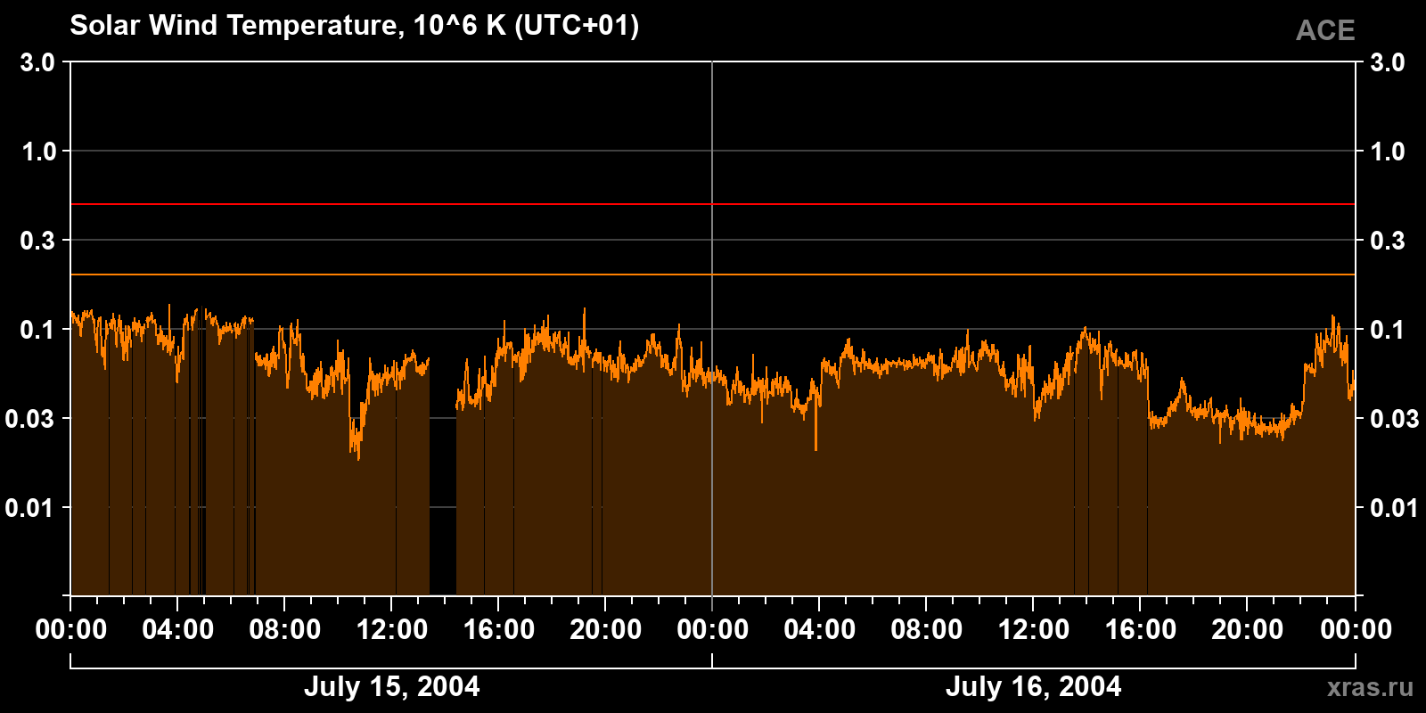 Solar wind temperature