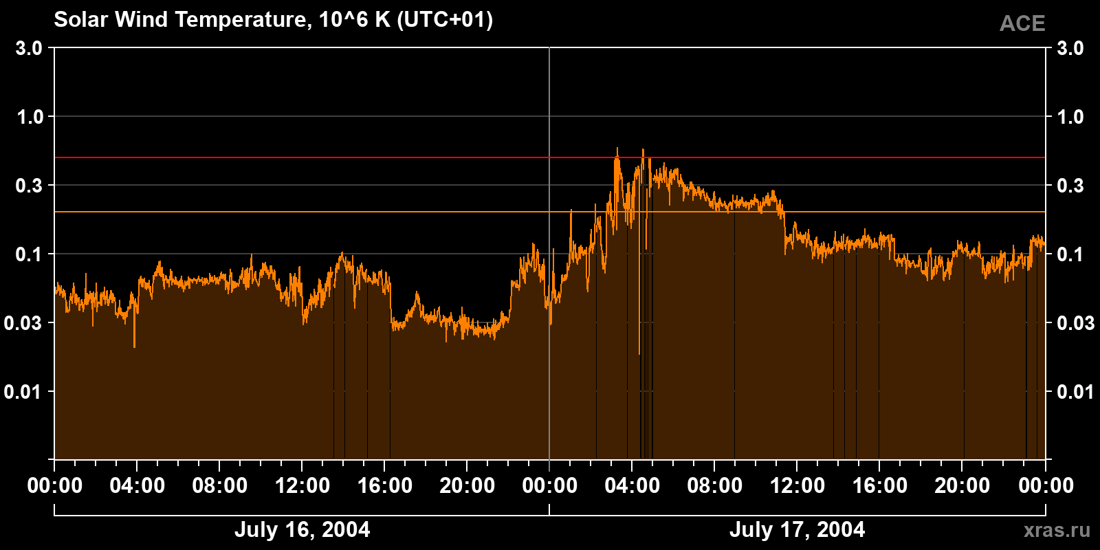 Solar wind temperature