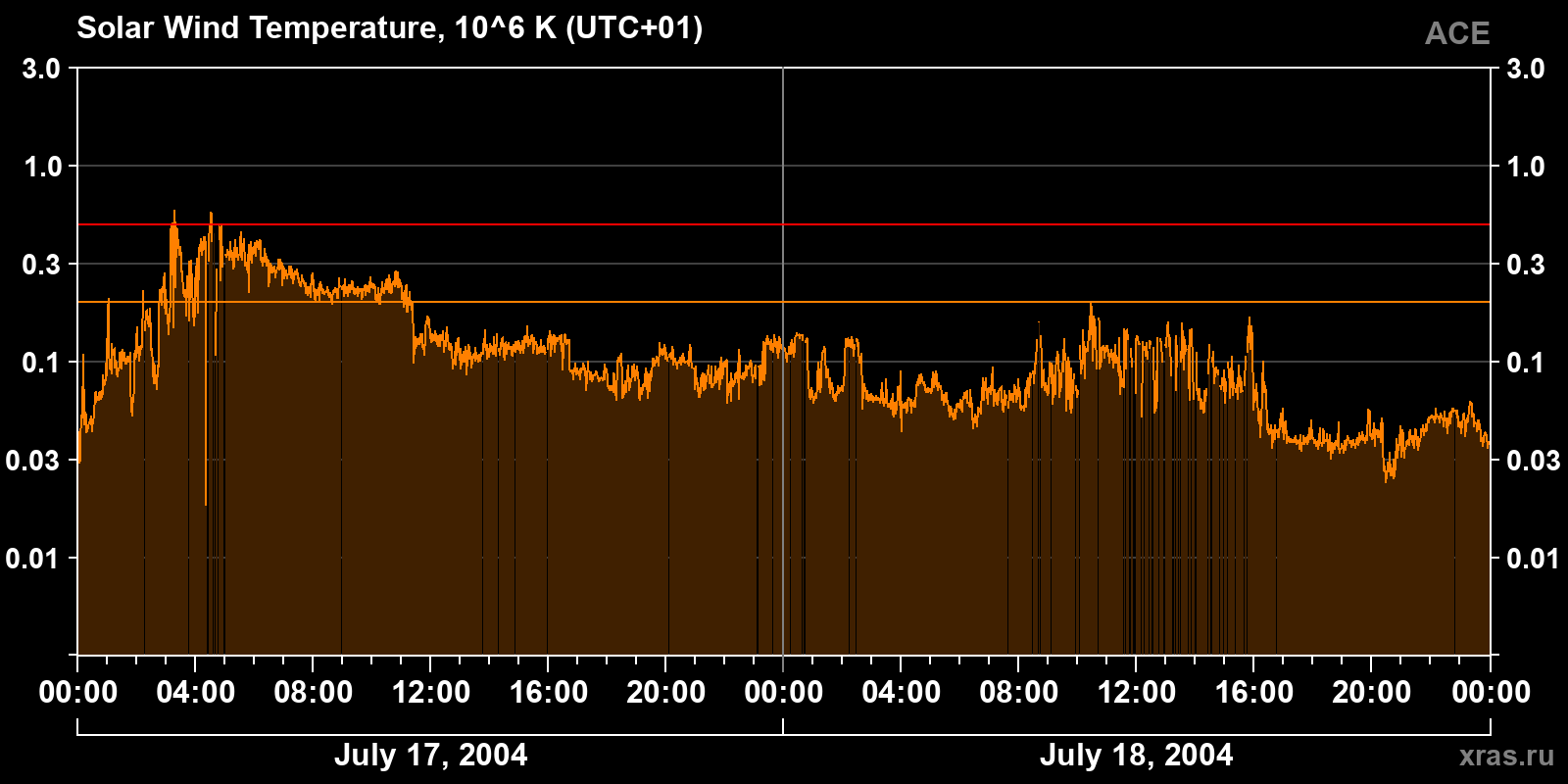 Solar wind temperature