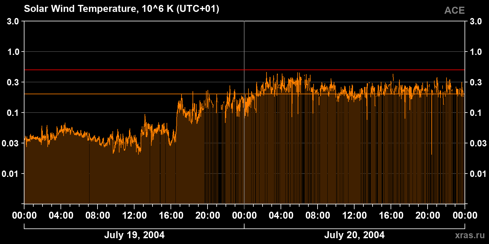 Solar wind temperature