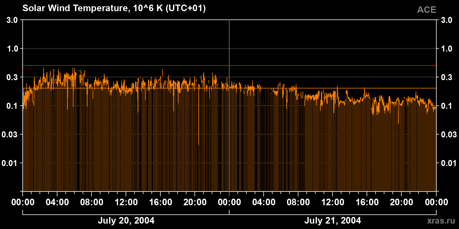 Solar wind temperature