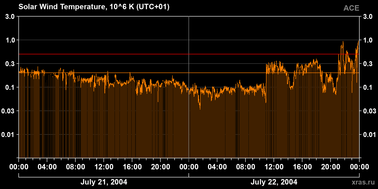 Solar wind temperature