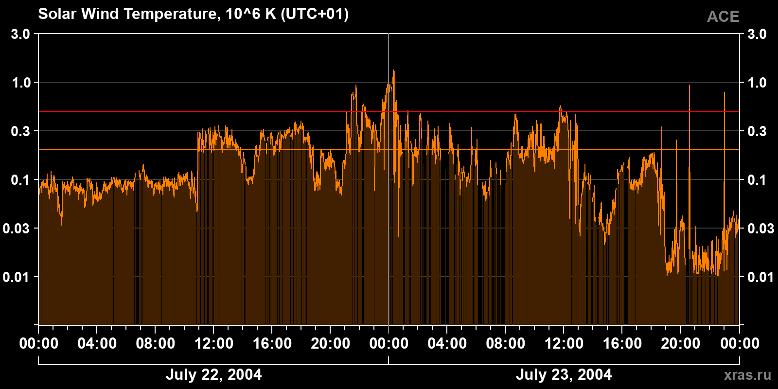 Solar wind temperature