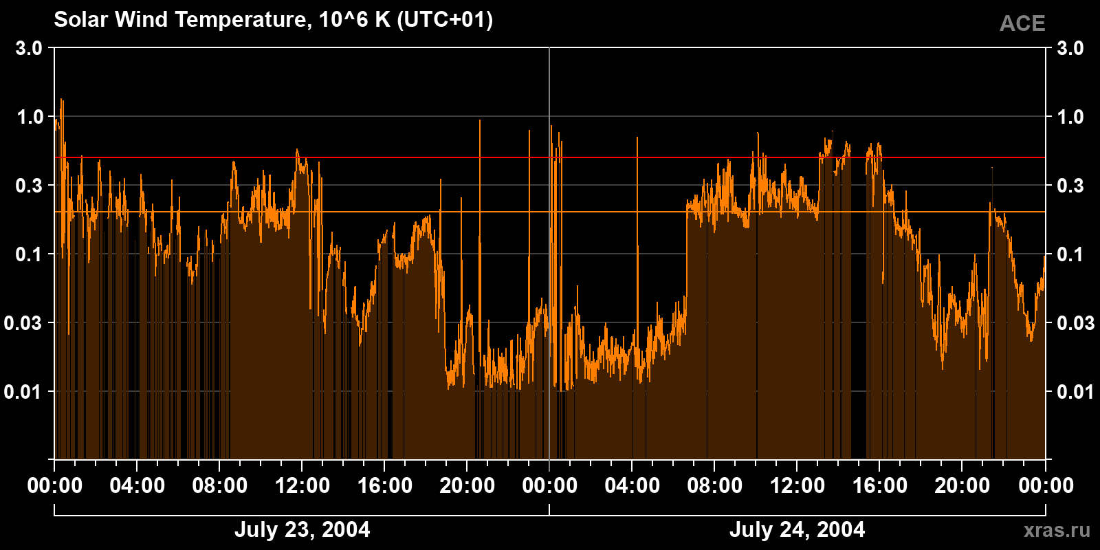 Solar wind temperature