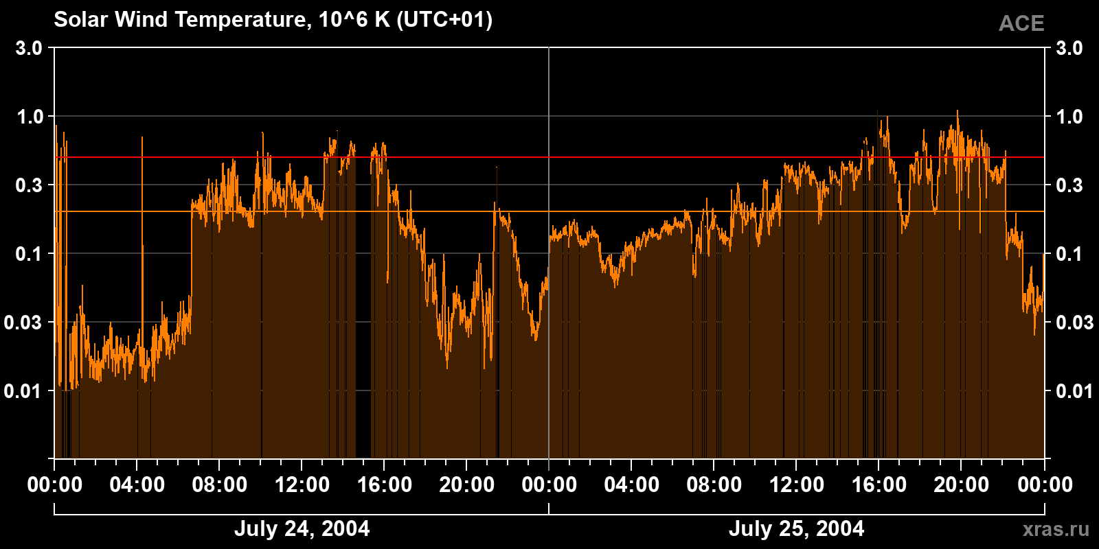 Solar wind temperature