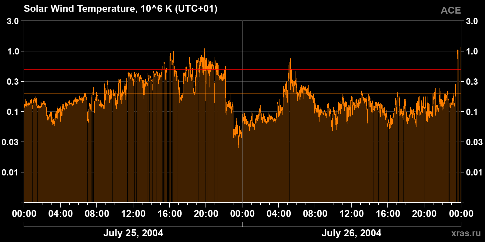 Solar wind temperature