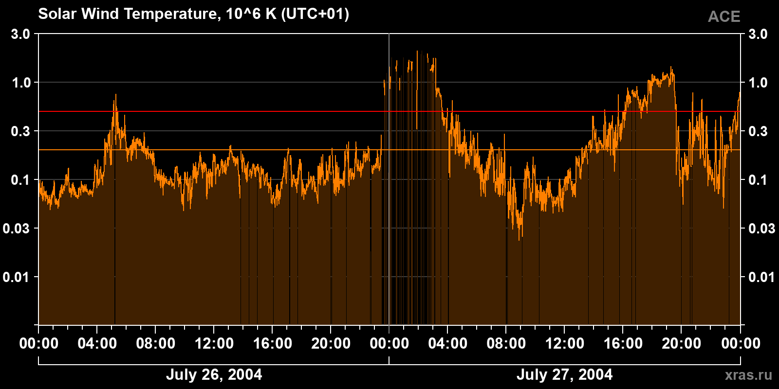 Solar wind temperature