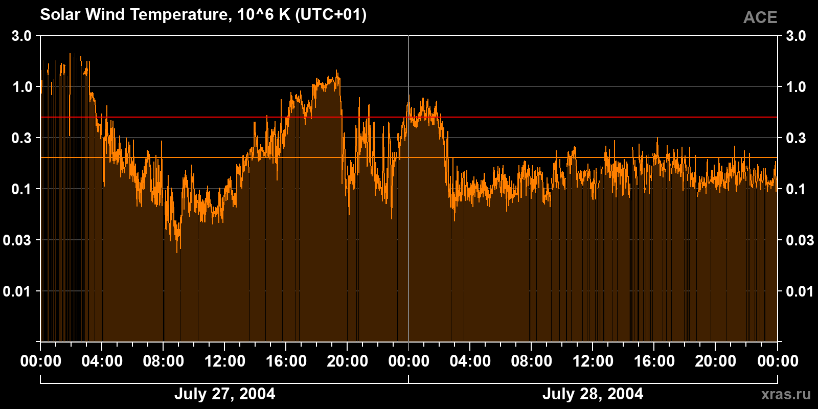 Solar wind temperature