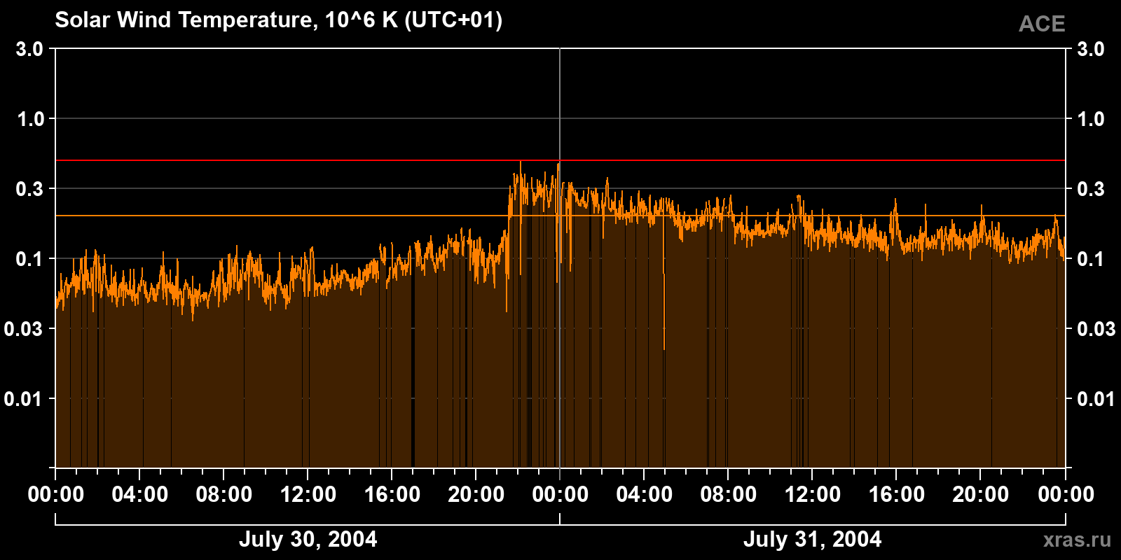 Solar wind temperature