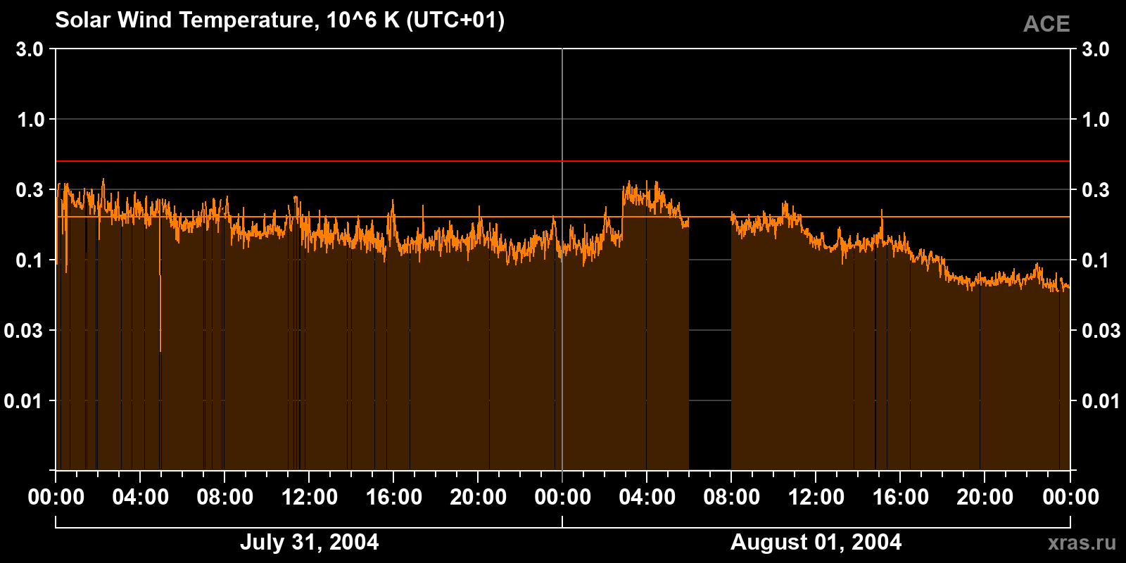 Solar wind temperature