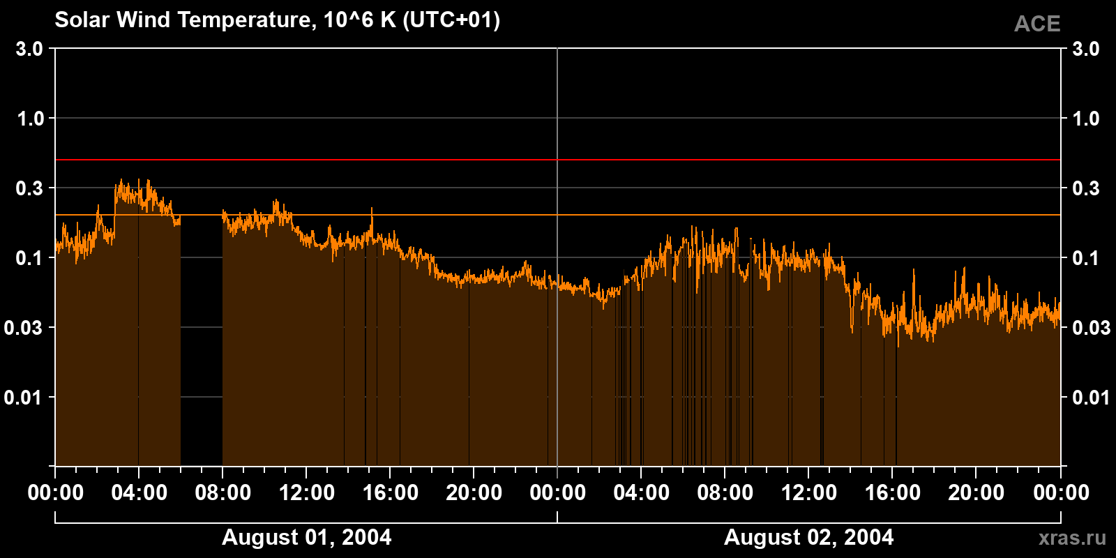 Solar wind temperature